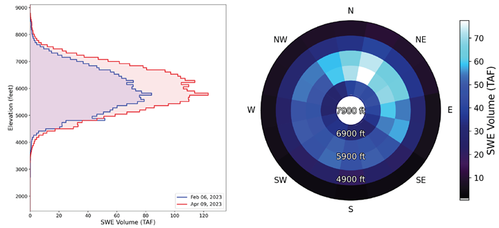 SWE Volume